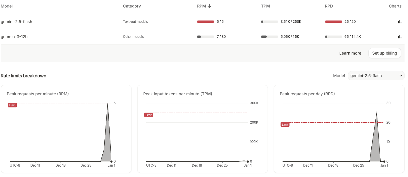 Model Rate Limitations