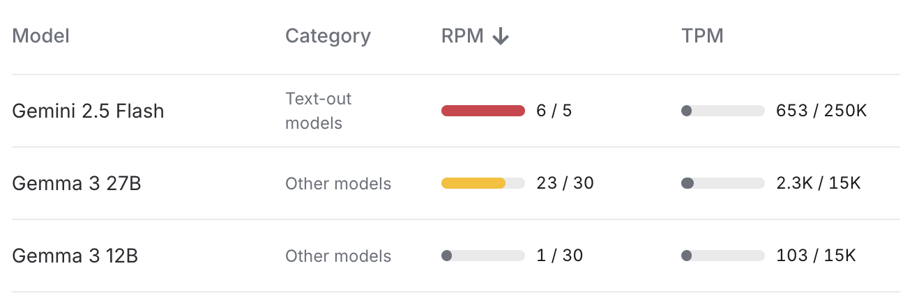 Gemini Models Free Tiers