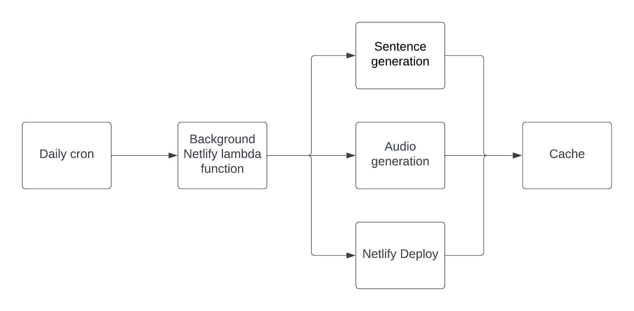 Backend Architecture Components