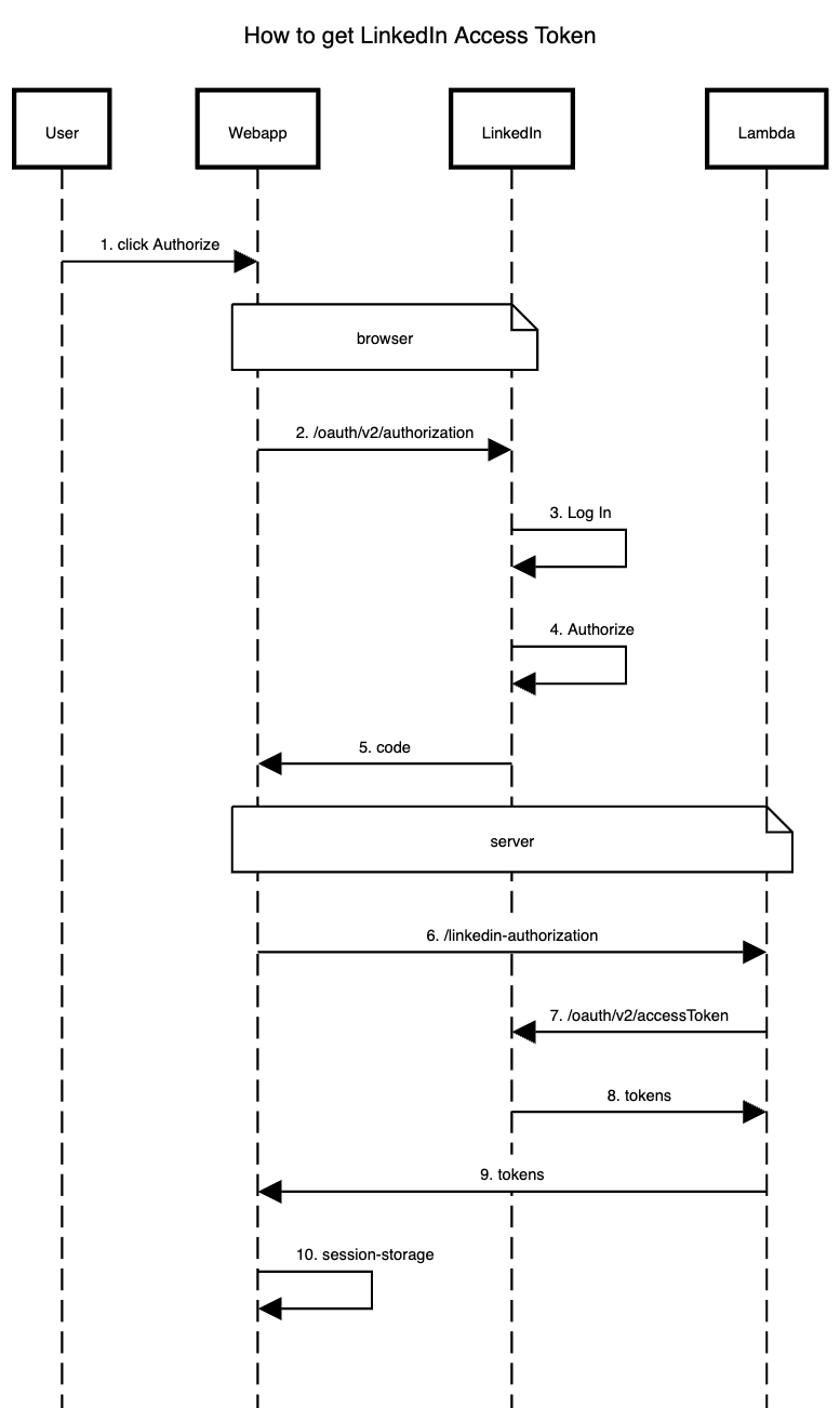 LinkedIn Access Token Sequence Diagram