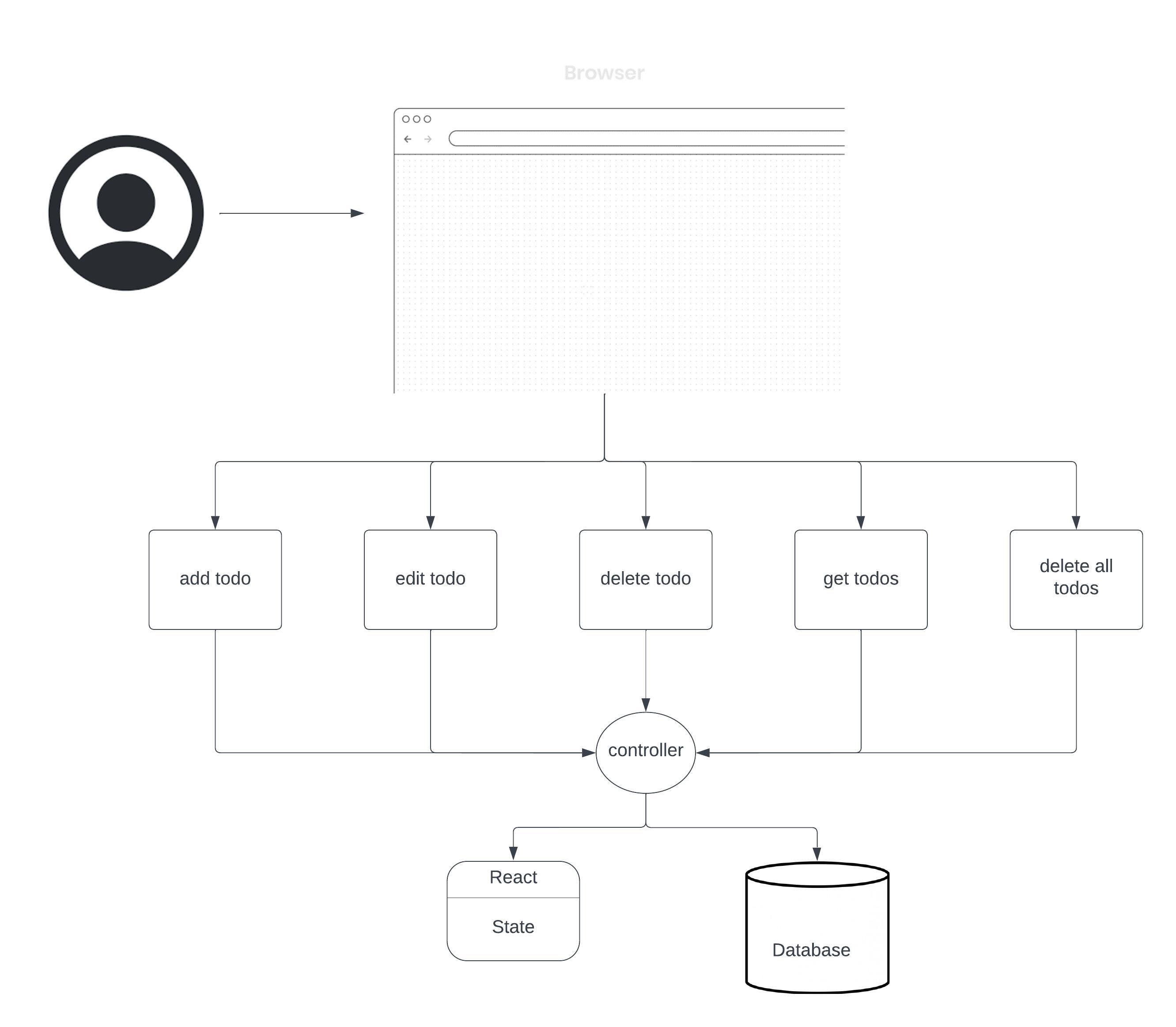 Todo List Architecture